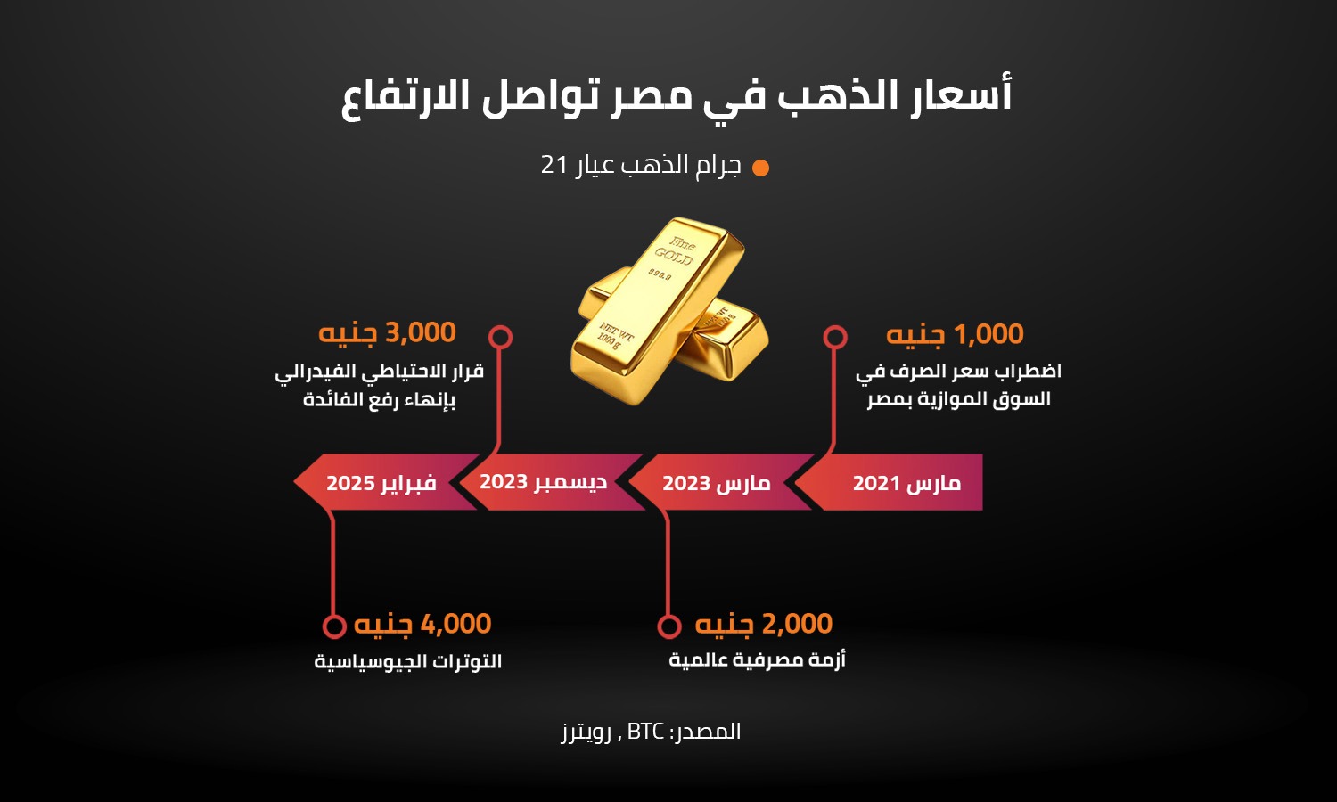  أسعار الذهب في مصر تواصل الارتفاع 